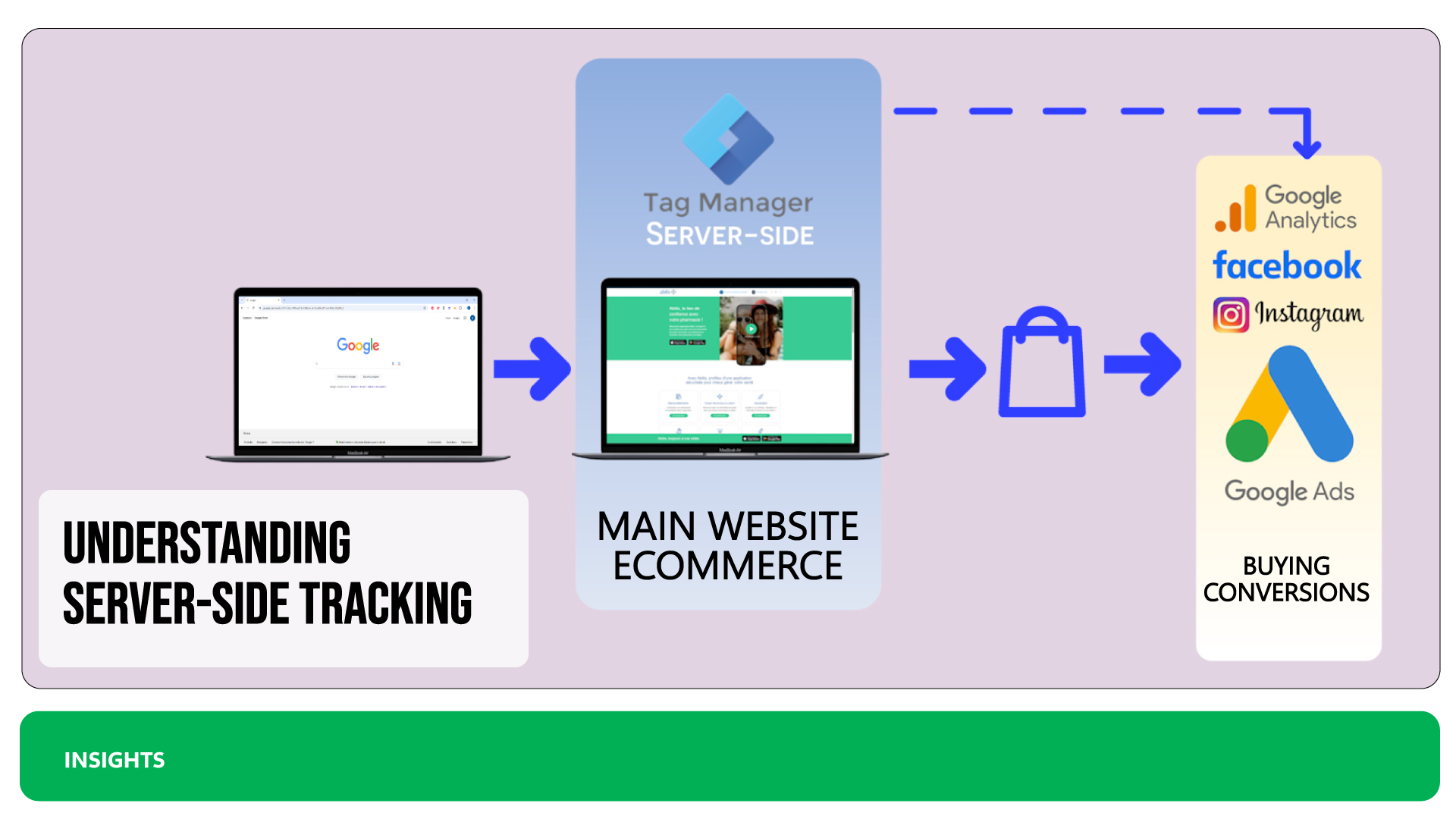 Server-side tracking for secure, optimised data collection