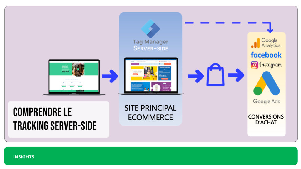 Server-side tracking for secure, optimised data collection